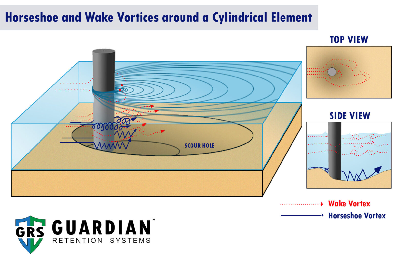 A diagram of the cylindrical element and wake vortex.